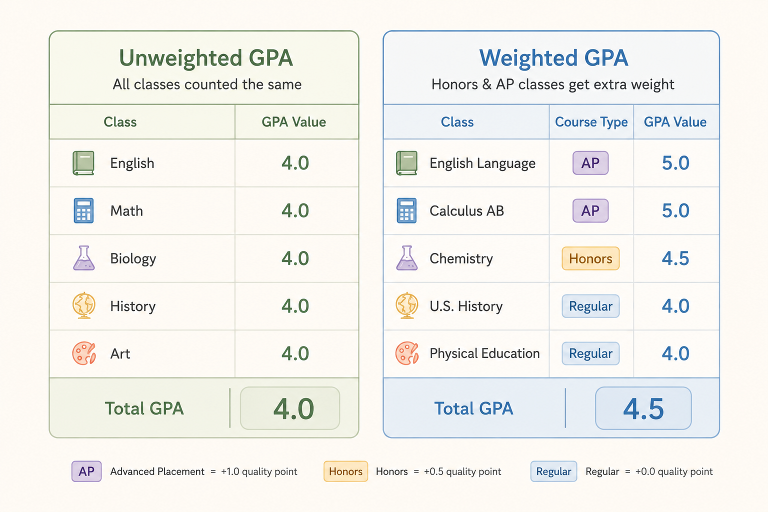 weighted-vs-unweighted-gpa-example.png